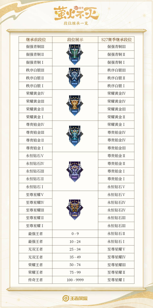 王者荣耀4.14更新:S27赛季开启,19个英雄/装备调整,后羿加强