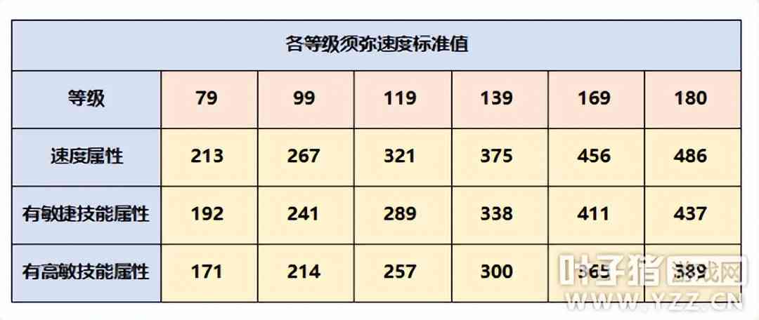 梦幻西游强基攻略:须弥召唤兽、人物的速度要如何提升?