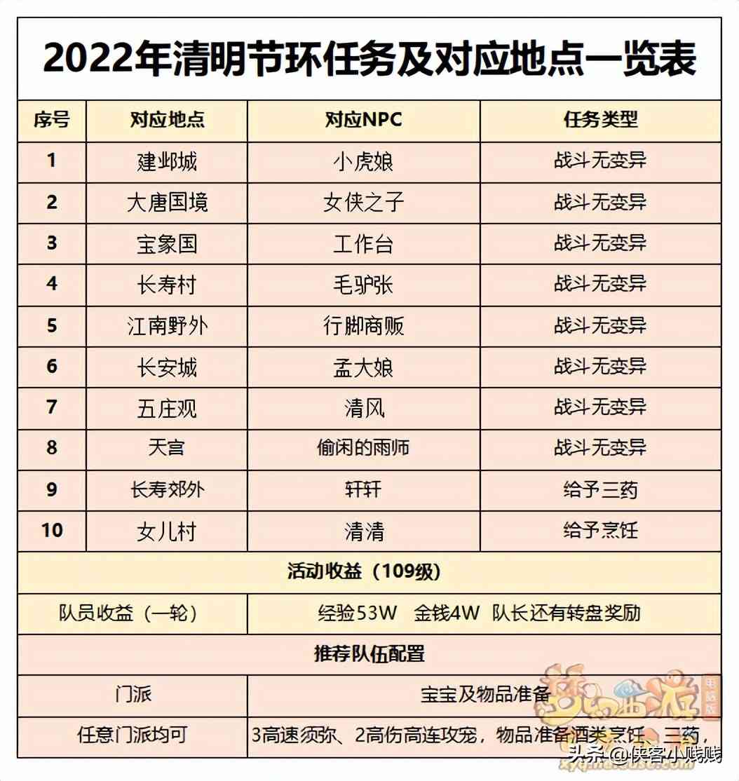 梦幻西游2022清明节攻略:清明时节雨纷纷