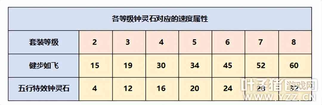 梦幻西游强基攻略:须弥召唤兽、人物的速度要如何提升?