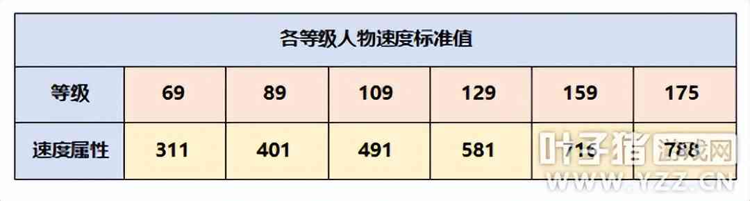 梦幻西游强基攻略:须弥召唤兽、人物的速度要如何提升?