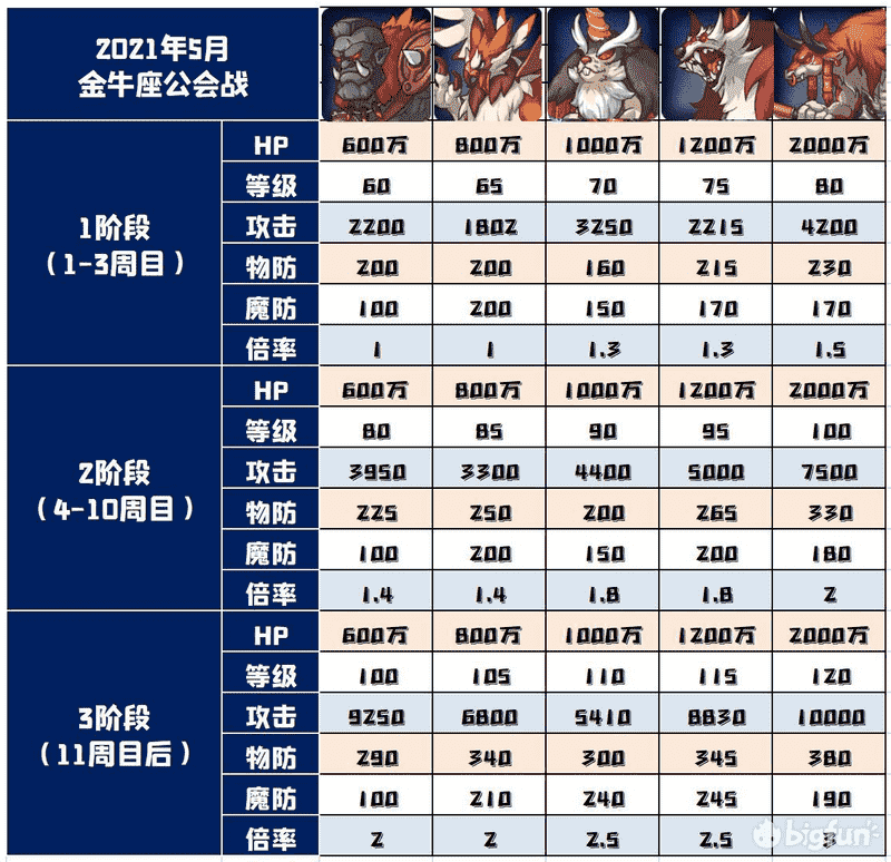 「公主连结Re:Dive」“金牛座”公会战提前备战参考