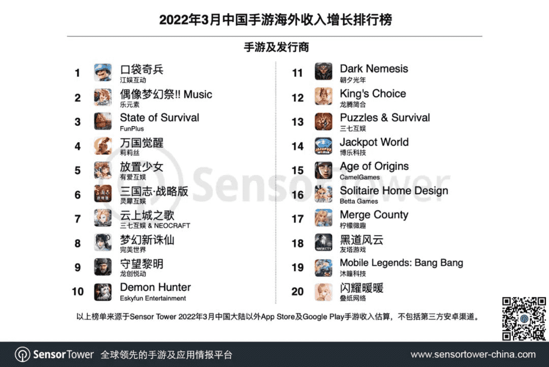 2022年3月收入榜:《原神》力压一众欧美经典手游