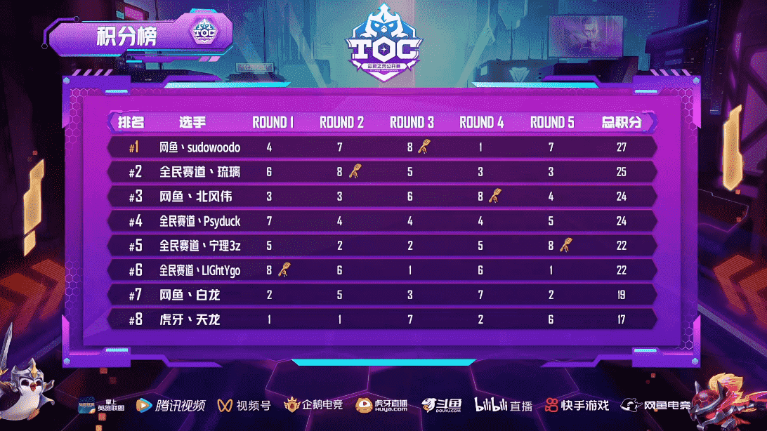 云顶之弈TOC 3小组赛A组:童扬第一出线!极客强袭依旧强势