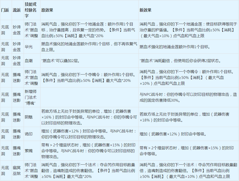 梦幻西游:2022年4月门派大改抢先看之魔族