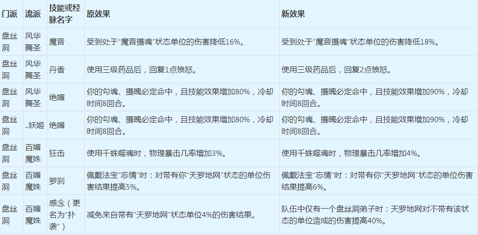 梦幻西游:2022年4月门派大改抢先看之魔族