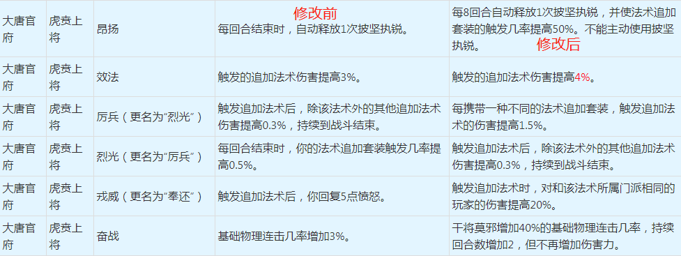 梦幻西游：2022年4月门派修改总结！最大赢家咒师普陀山