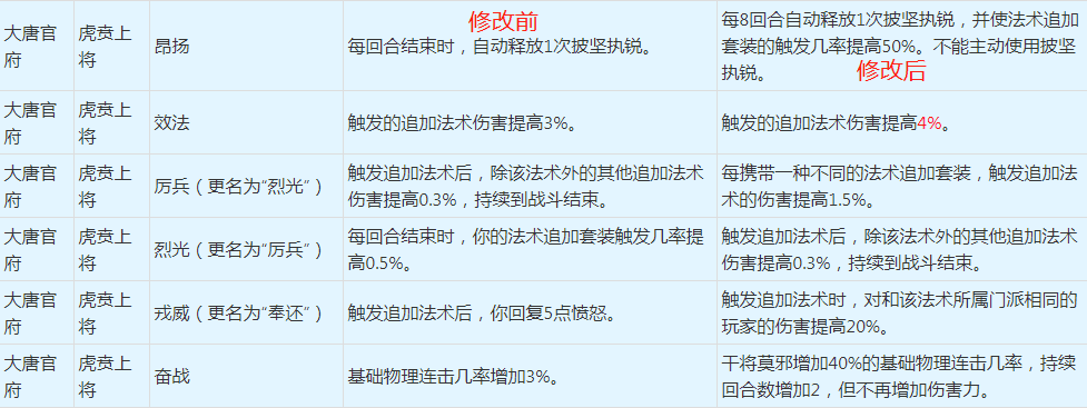 梦幻西游:2022年4月门派修改总结!最大赢家咒师普陀山