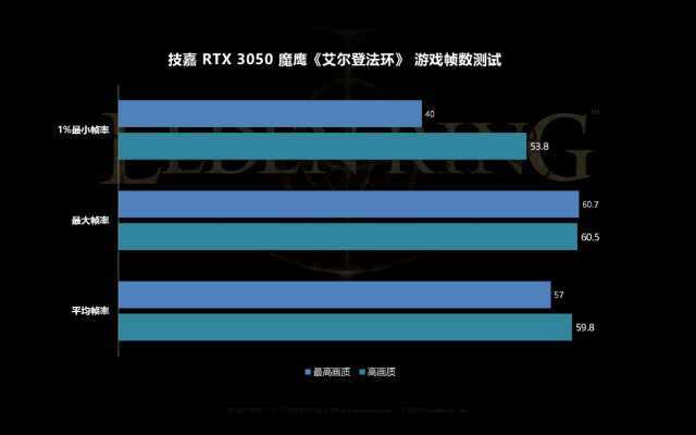 《艾尔登法环》游戏帧数实测:RTX 3050流畅跑,甚至还想解锁60帧