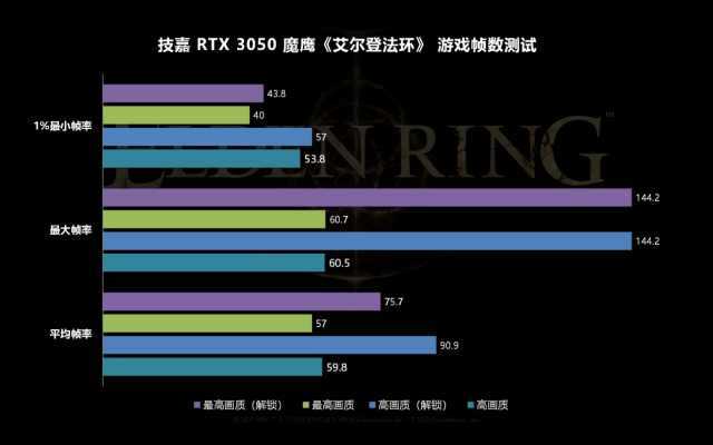 《艾尔登法环》游戏帧数实测:RTX 3050流畅跑,甚至还想解锁60帧