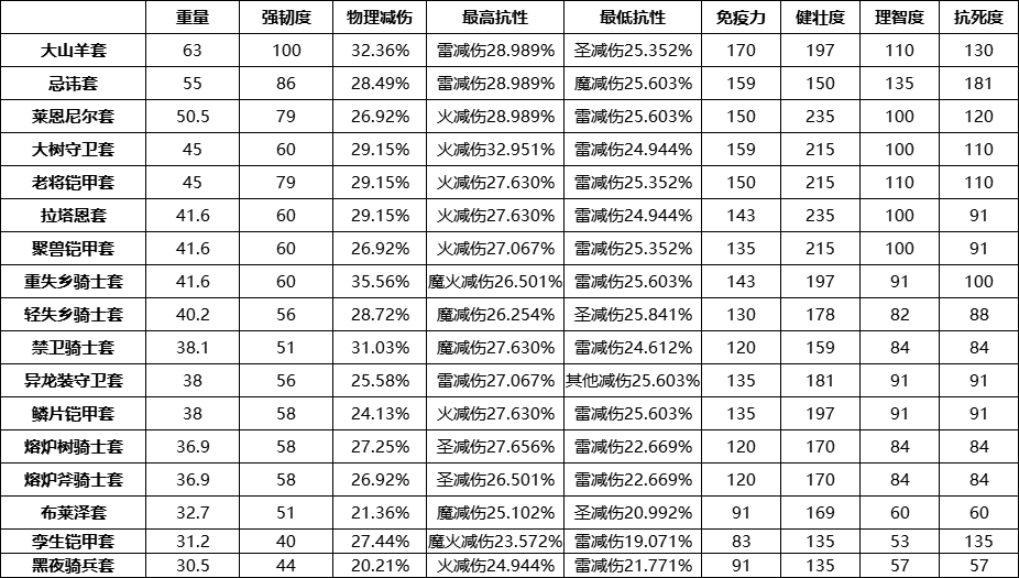 艾尔登法环重型铠甲对比,这绝对是最实用的推荐