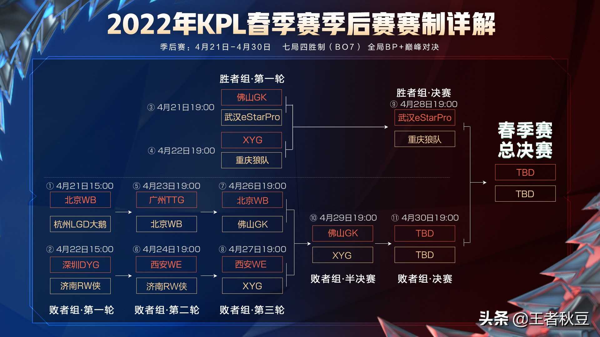 王者荣耀:XYG战胜WE晋级四强,张大仙:总冠军,我们来啦