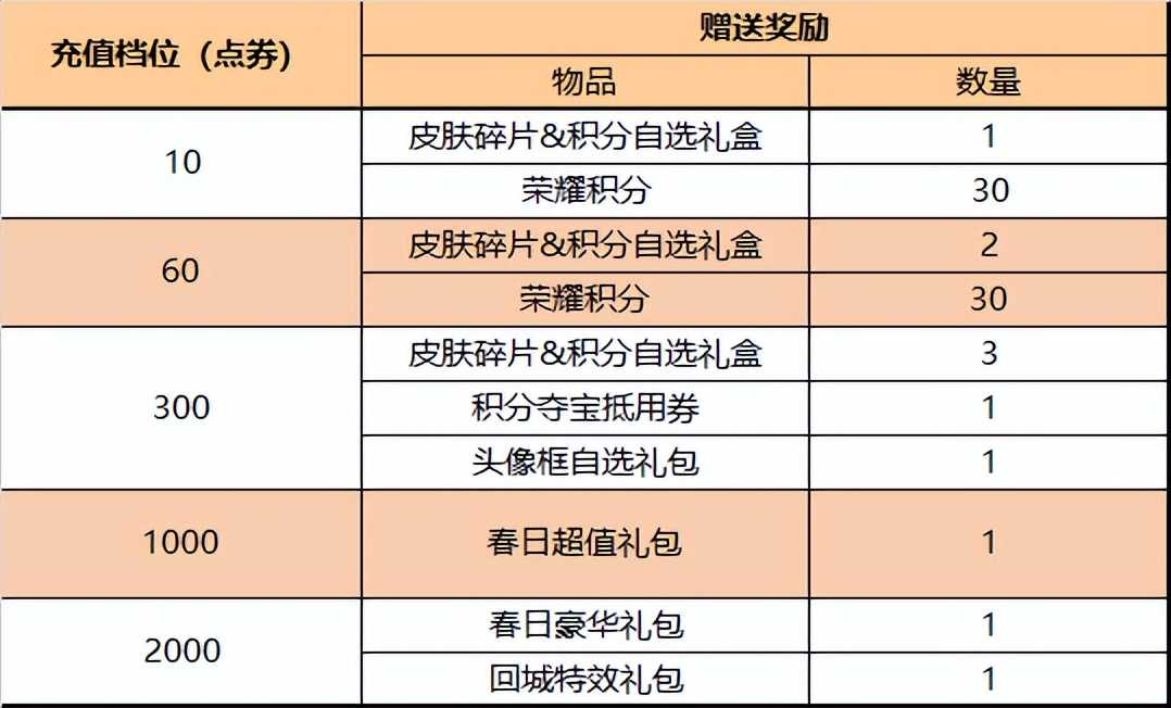 王者荣耀4.28更新:夏洛特削弱,六款皮肤上架,碎片商店更新