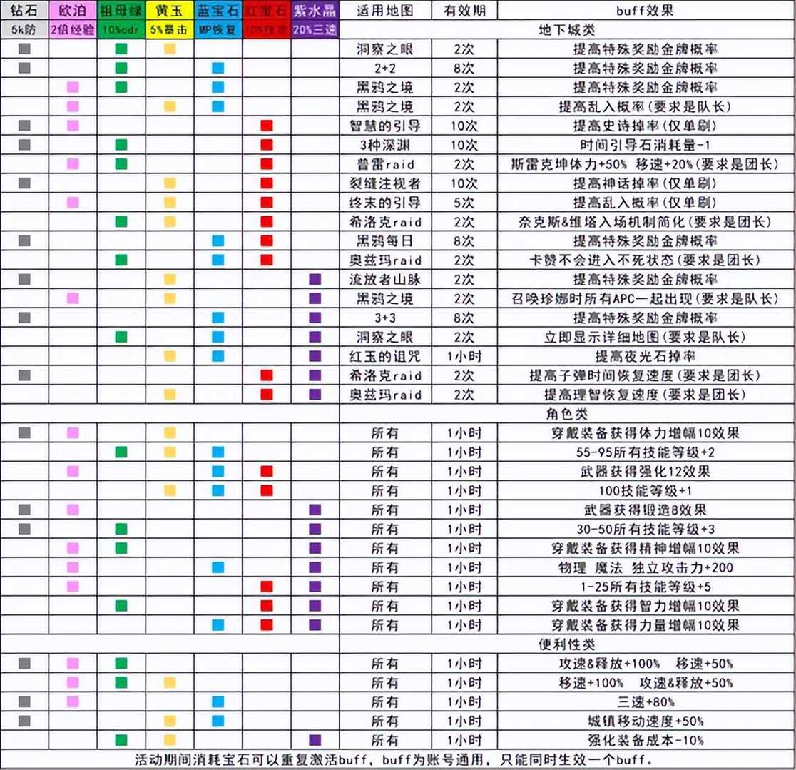 DNF2202年了 写一个游戏攻略吧