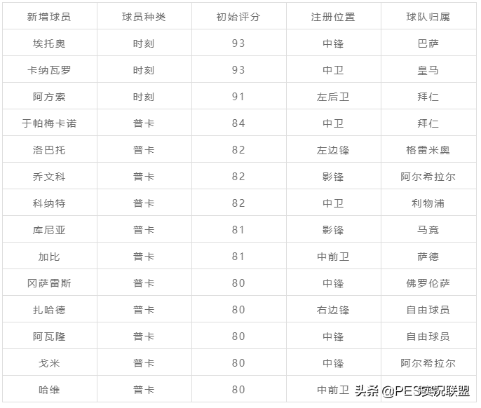 两传奇或已删卡？版本新增5005人！实况足球新版本内容补充说明