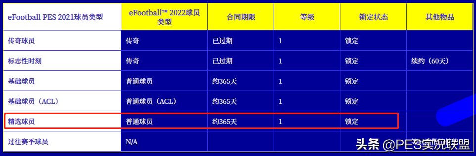 手游大更在即！传奇恐变四星！22赛季移动端球员继承规则解析