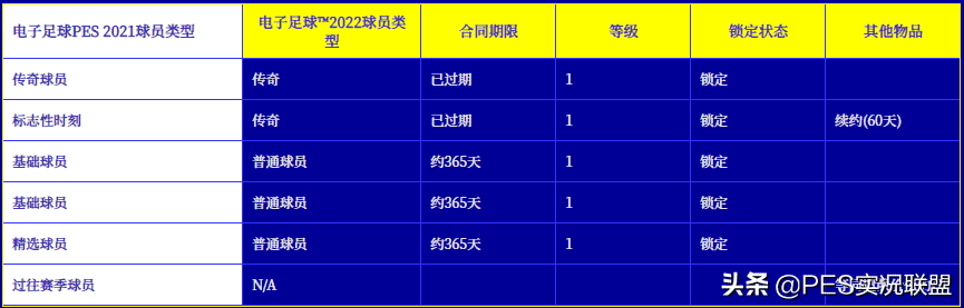 三换一取消！提前囤黑成为历史！实况足球22赛季核心变化解读