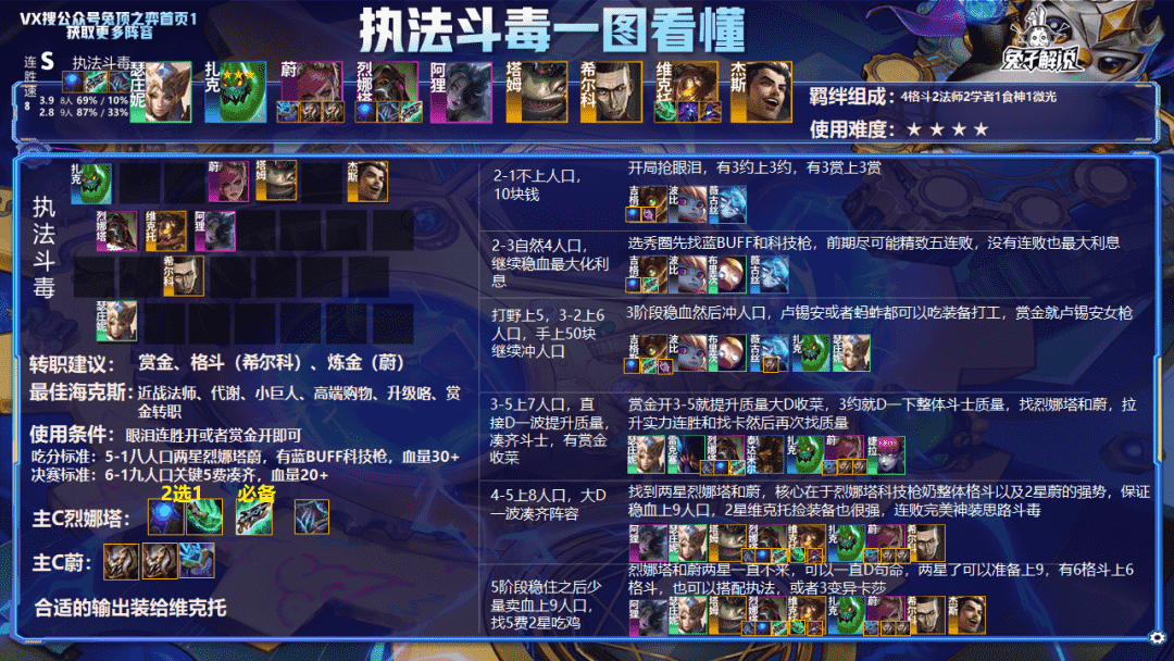 云顶12.8版本排行榜,16大SA 阵容3天即可上王者