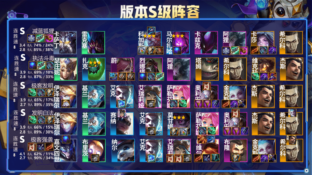 云顶12.8版本排行榜,16大SA 阵容3天即可上王者