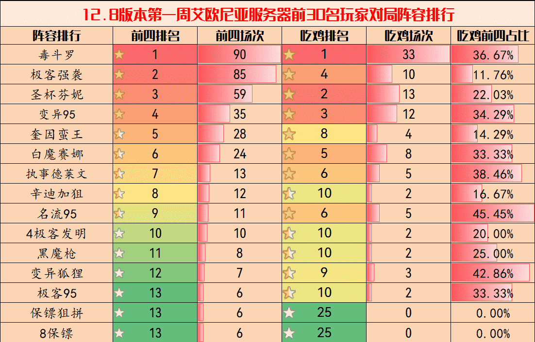 云顶弈周棋事：12.8阵容排行，毒斗罗登顶，芬妮与蛮王强势崛起