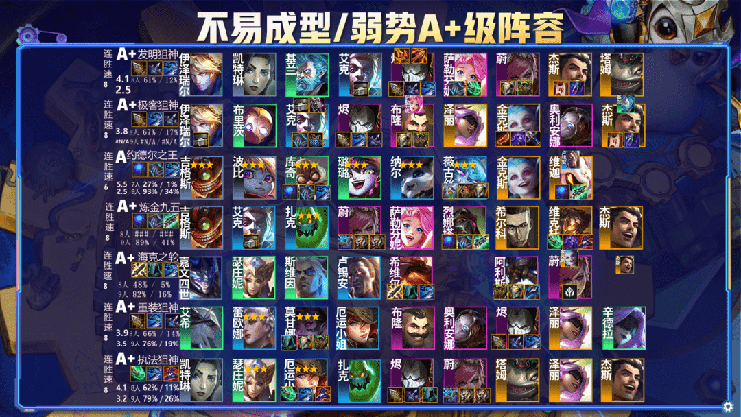 云顶12.8版本排行榜,16大SA 阵容3天即可上王者
