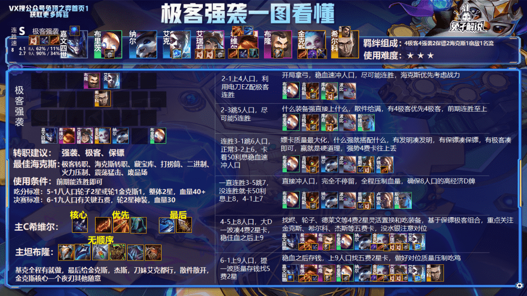云顶12.8版本排行榜,16大SA 阵容3天即可上王者