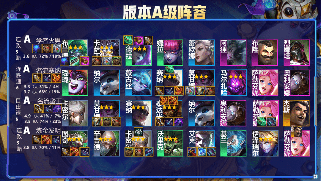 云顶12.8版本排行榜,16大SA 阵容3天即可上王者
