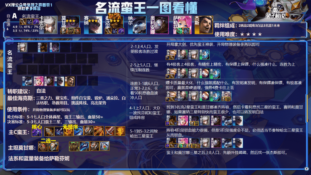 云顶12.8版本排行榜,16大SA 阵容3天即可上王者