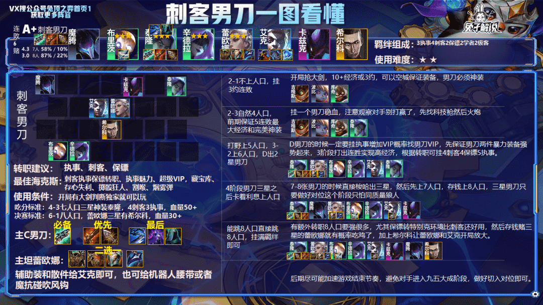 云顶12.8版本排行榜,16大SA 阵容3天即可上王者