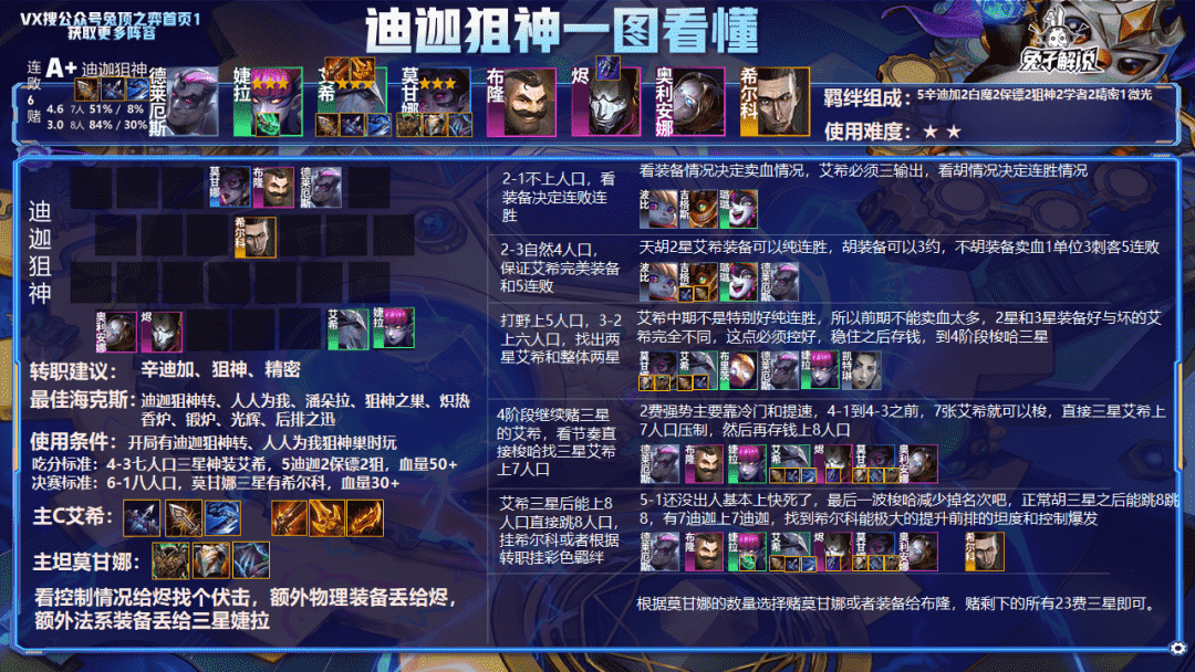 云顶12.8版本排行榜,16大SA 阵容3天即可上王者