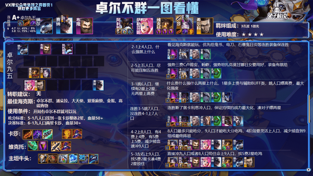 云顶12.8版本排行榜,16大SA 阵容3天即可上王者