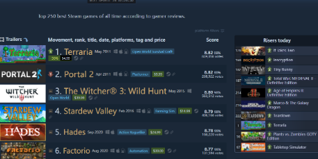 《泰拉瑞亚》超越《传送门2》成steam250评分最高游戏